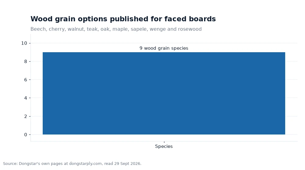 Bar chart: Wood grain options published for faced boards