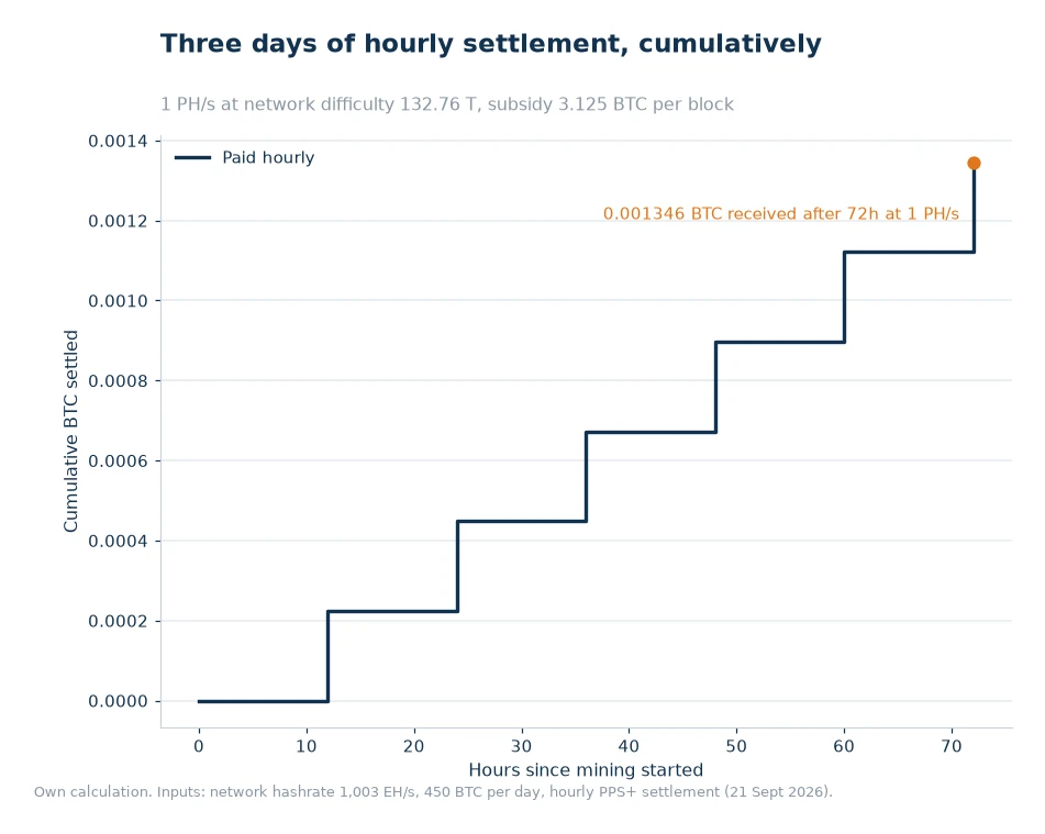 Step chart of cumulative BTC settled over 72 hours at 1 PH/s
